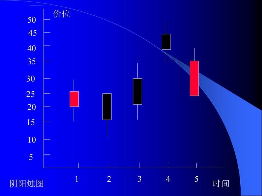 金融与投资k线图研判_第5页