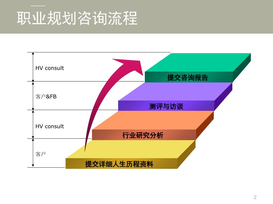 职业规划咨询流程_第2页