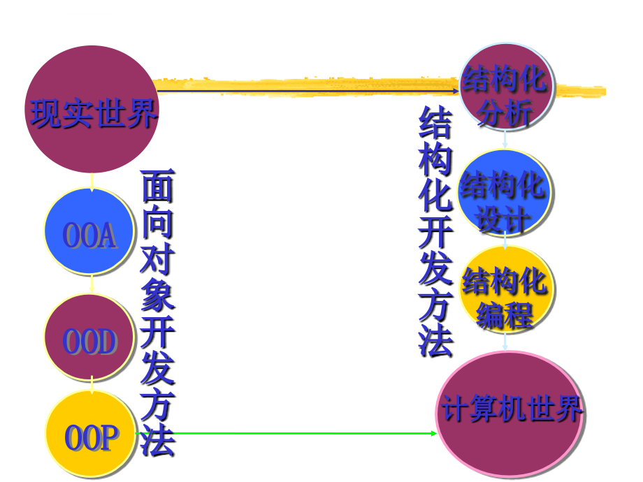 软件需求分析（2）ppt培训课件_第3页