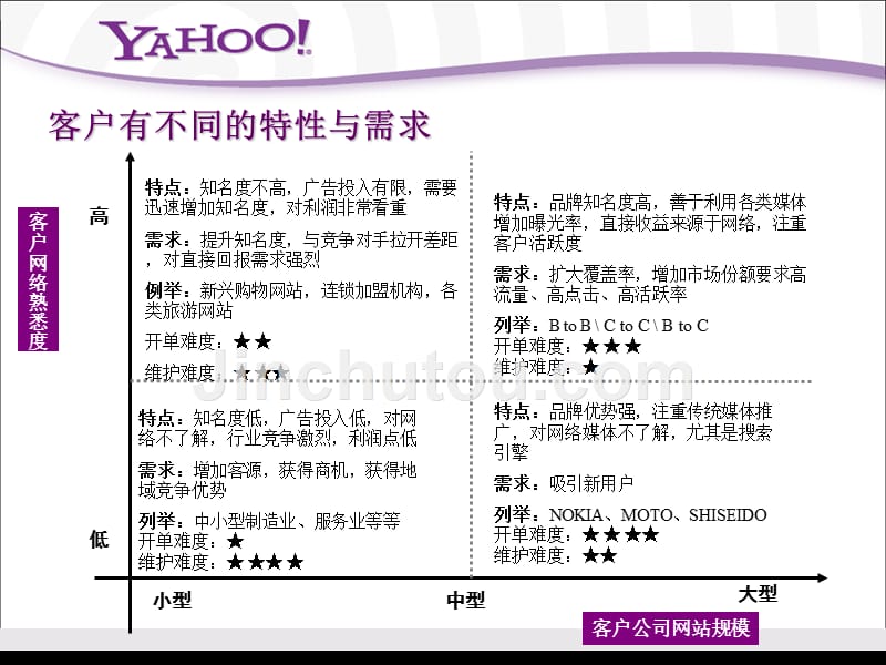 雅虎培训新开客户篇如何做好售前准备_第4页