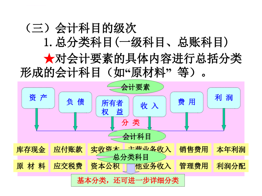 账户与复式记账ppt培训课件_第4页