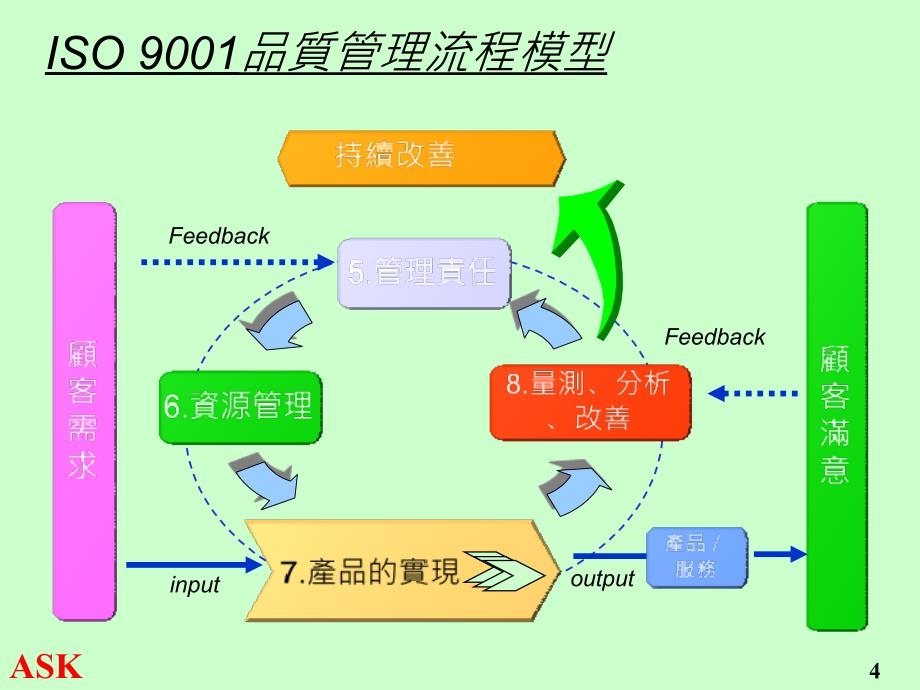 iso90012000版流程管理ppt培训课件_第4页