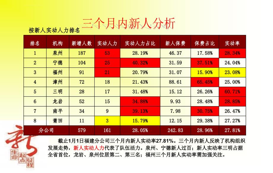 福建分公司开门红首爆新人总结与分析ppt培训课件_第3页