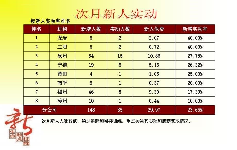 福建分公司开门红首爆新人总结与分析ppt培训课件_第5页