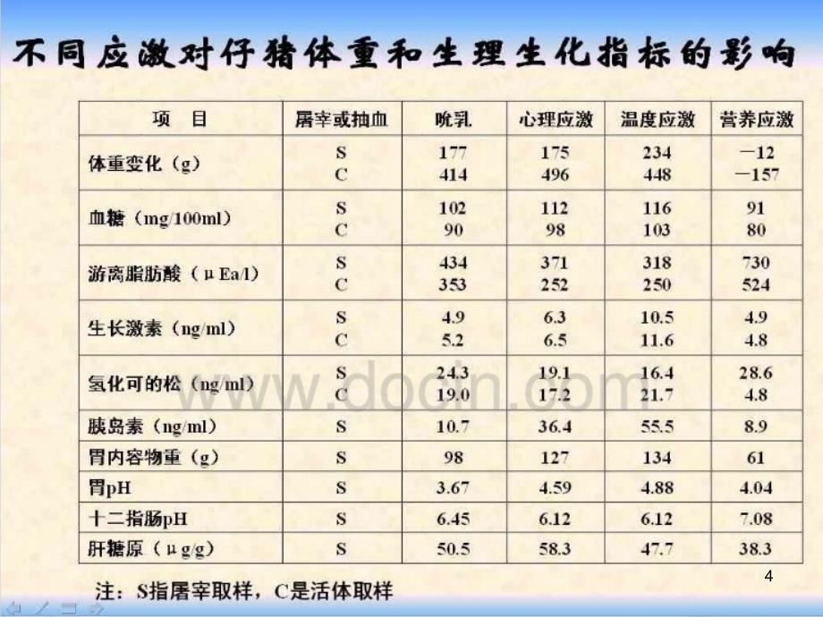 仔猪早期断奶应激反应机理与抗应激技术研究_第4页