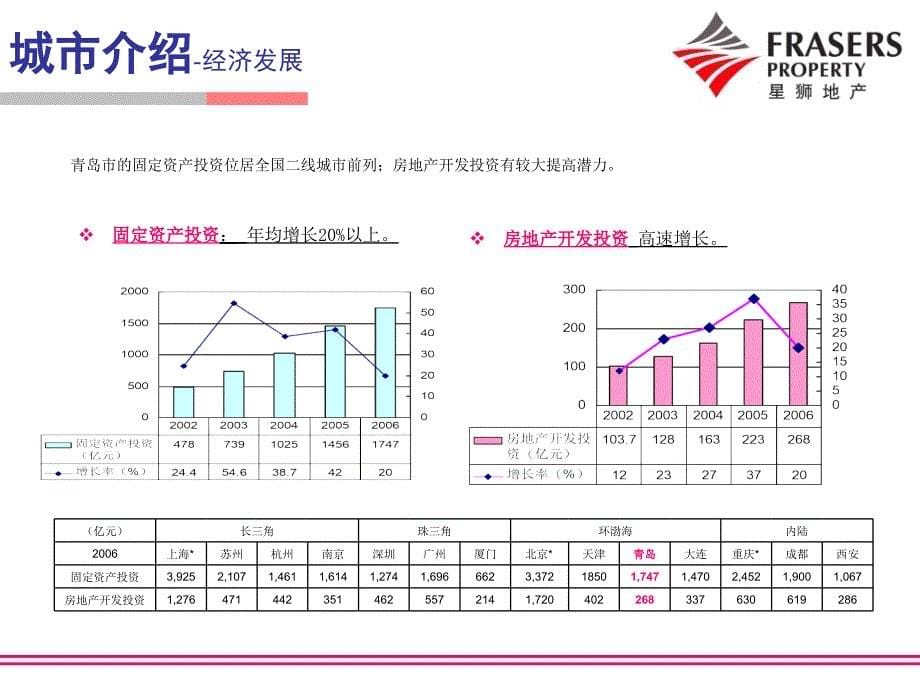 青岛市场调研报告_第5页