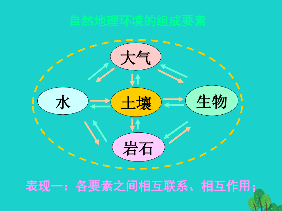 湖南省张家界市高中地理自然地理环境的整体性与差异性课件湘教版必修_第3页