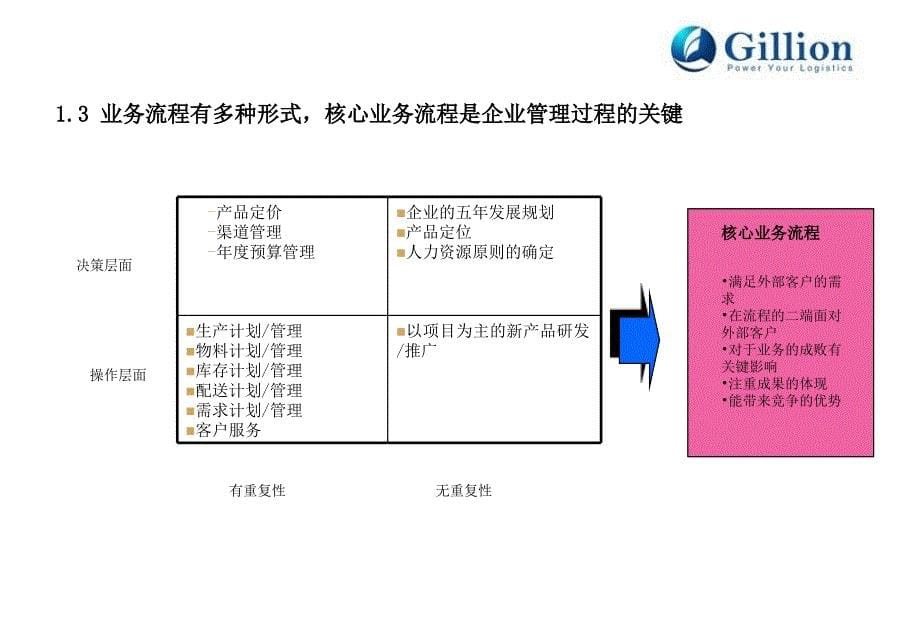 经营管理流程优化管理培训_第5页