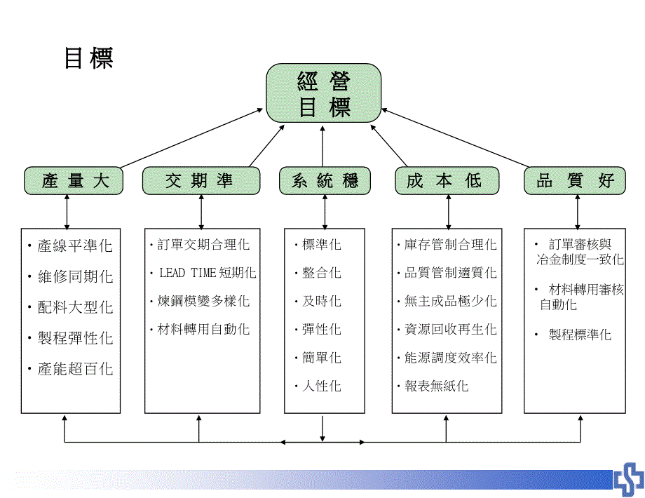 生产与作业管理改_第2页