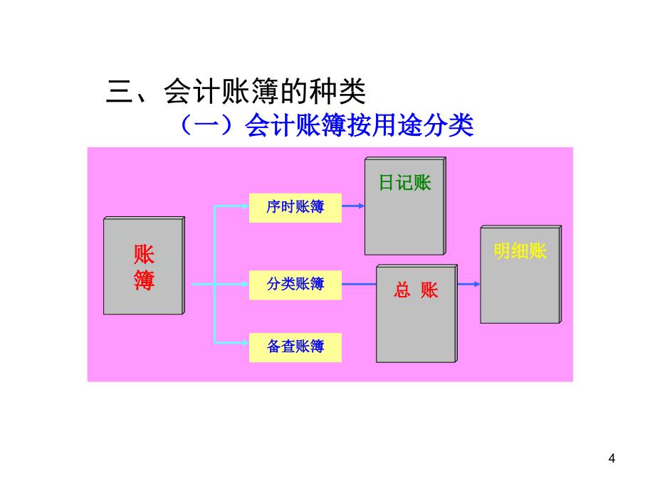 会计学培训课程-会计账簿ppt培训课件_第4页