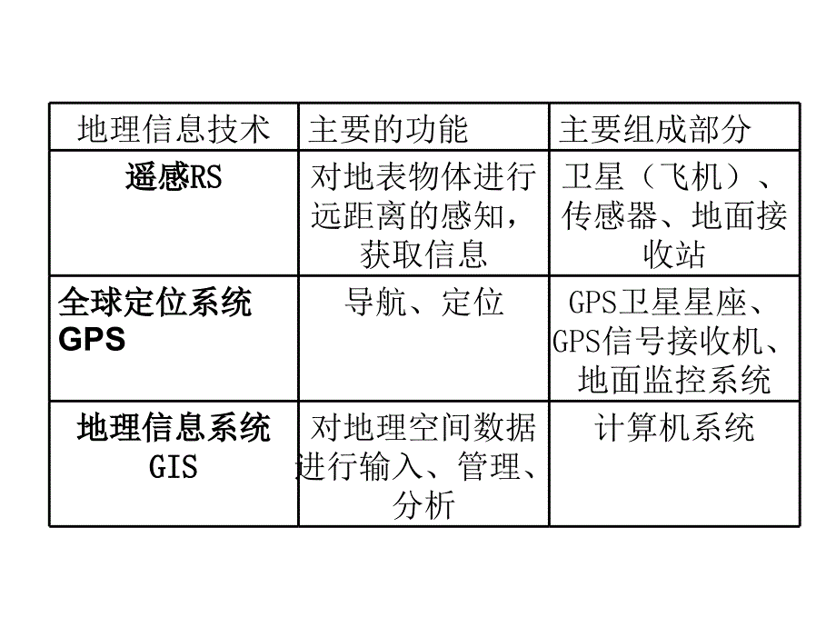 地理信息技术在区域地理环境研究中的应用ppt培训课件_第3页