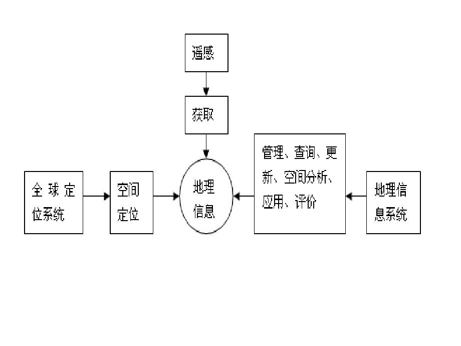 地理信息技术在区域地理环境研究中的应用ppt培训课件_第4页