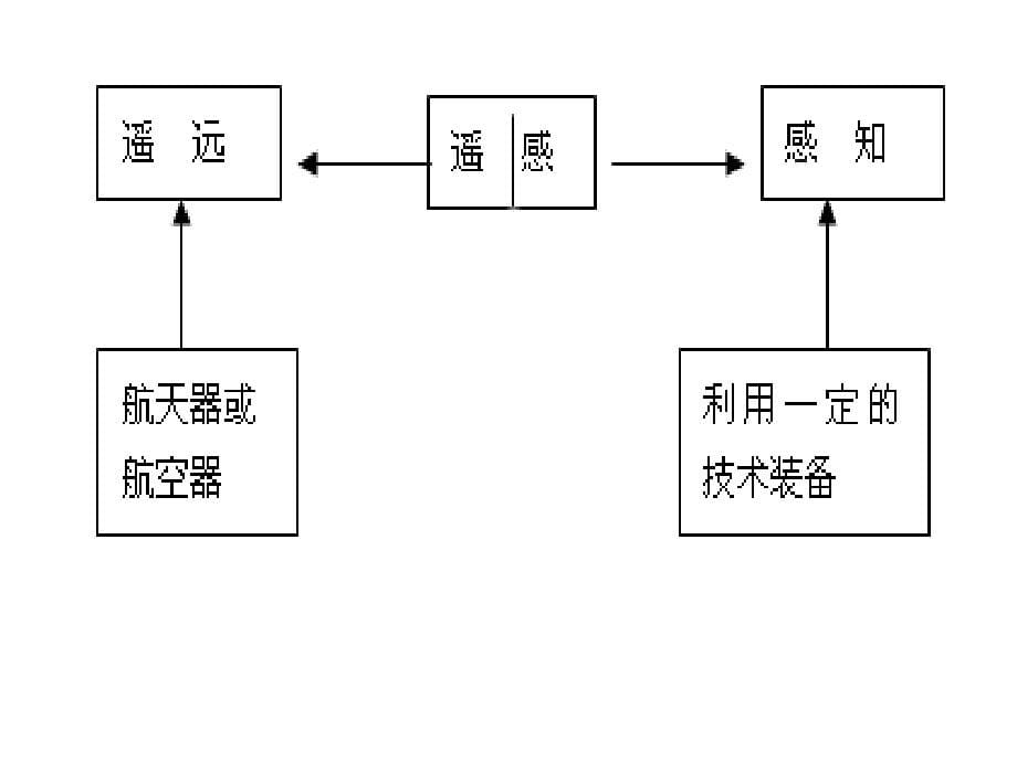 地理信息技术在区域地理环境研究中的应用ppt培训课件_第5页