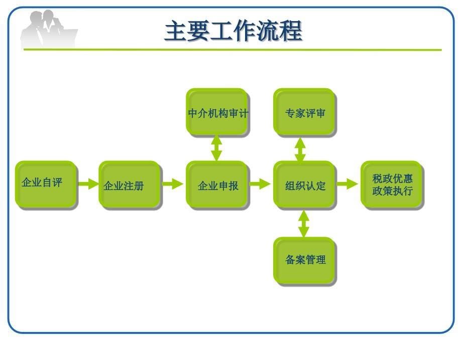 【培训课件】高新技术企业认定管理工作网应急系统_第5页