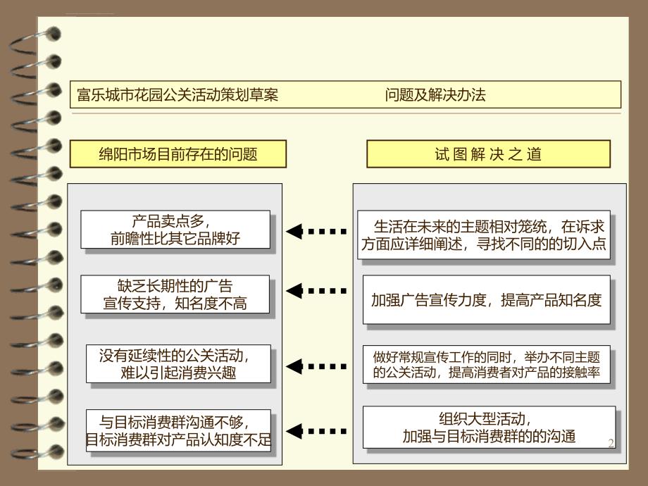 富乐城市花园开盘前期公关活动策划案ppt培训课件_第2页