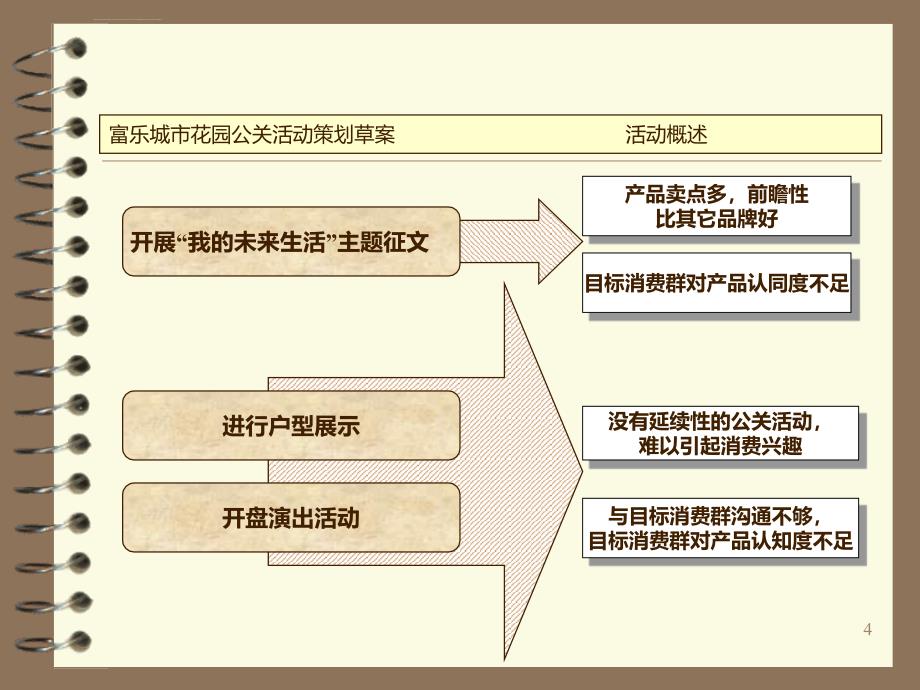 富乐城市花园开盘前期公关活动策划案ppt培训课件_第4页