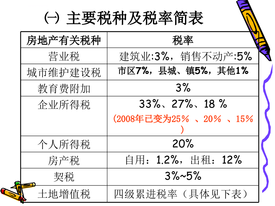 房地产开发企业及相关行业纳税筹划ppt培训课件_第4页