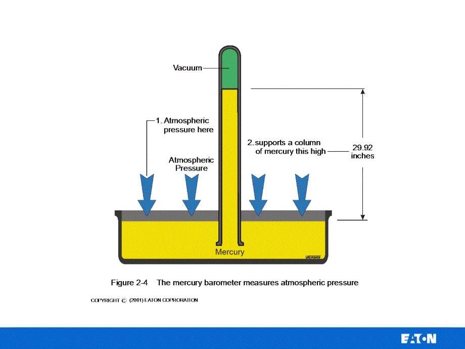 【液压精品培训资料】派克：principles of power hydraulics 液压动力原理ppt培训课件_第5页