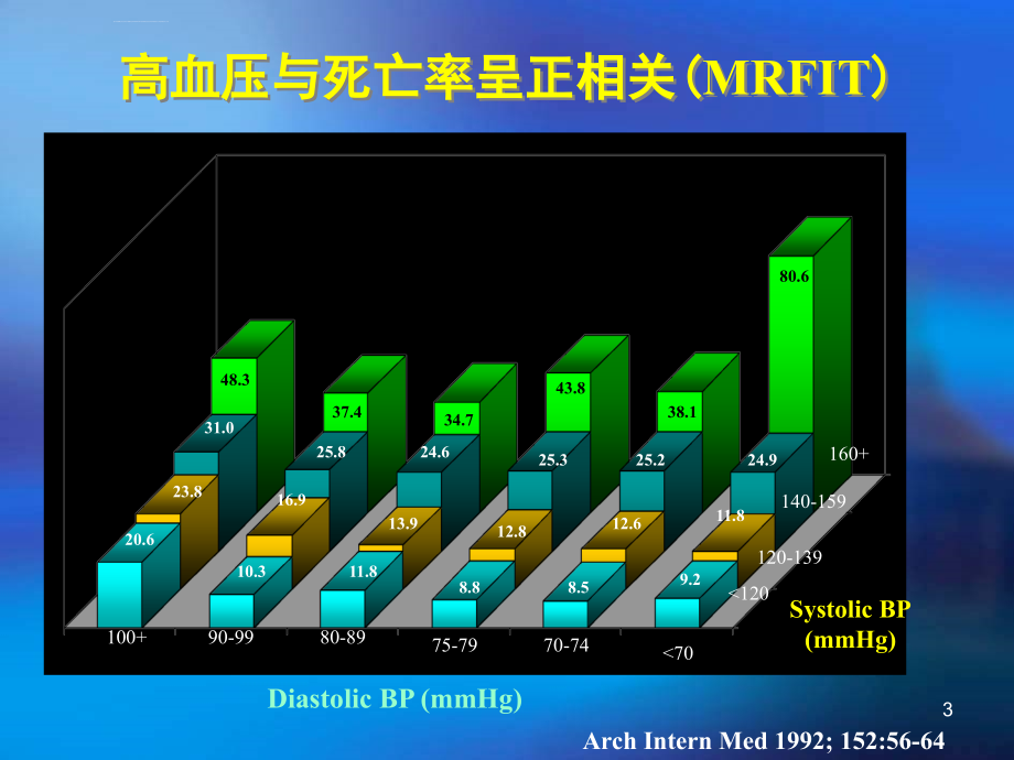 药物降压治疗新潮流_第3页