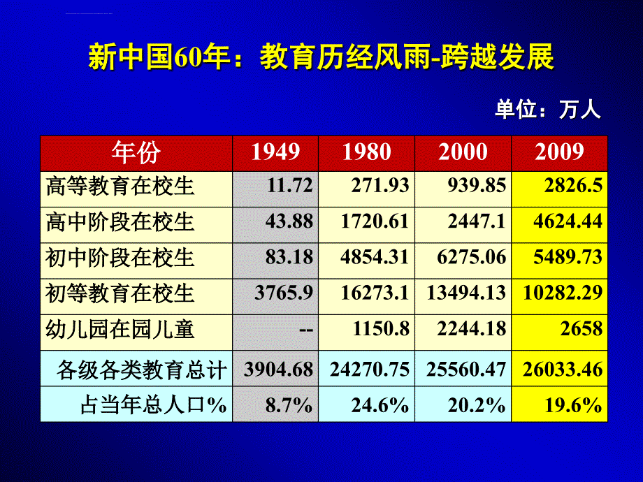 国家中长期教育规划纲要和高等教育改革发展要点ppt培训课件_第4页