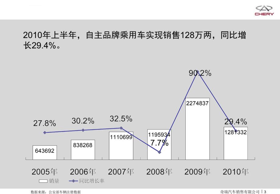 自主品牌企业发展现状及展望_第3页