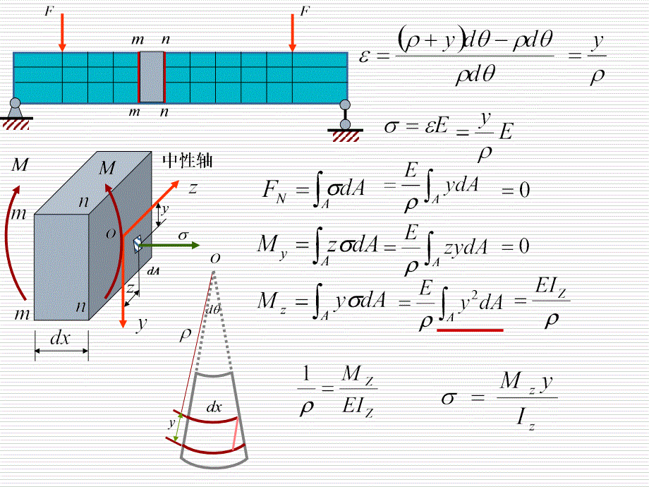 《材料力学》课件4-4梁横截面上的正应力.梁的正应力条件_第3页