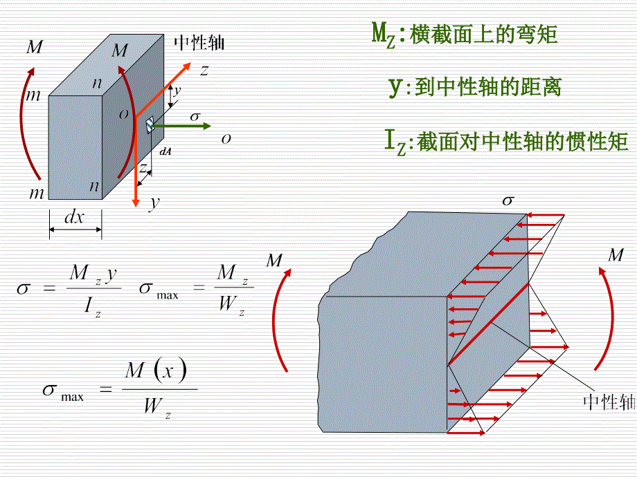 《材料力学》课件4-4梁横截面上的正应力.梁的正应力条件_第4页