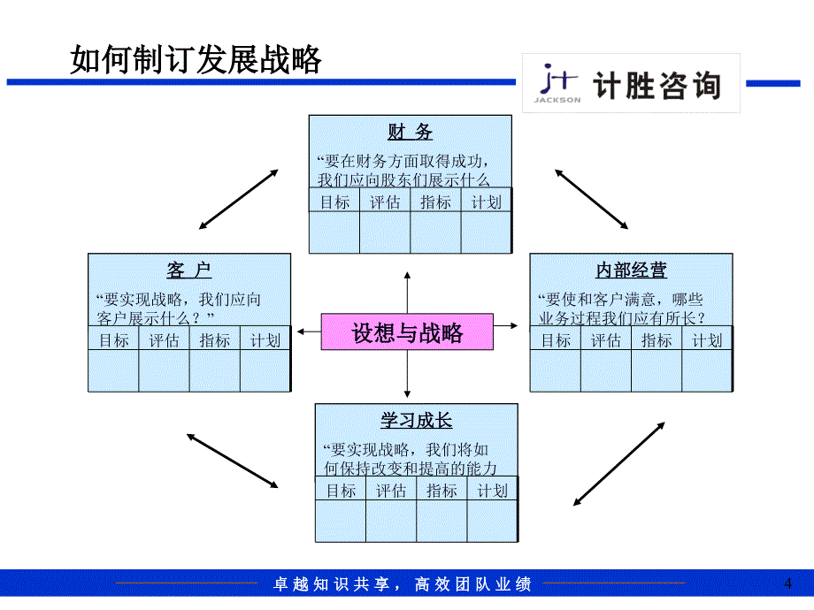 如何进行咨询公司的市场开发_第4页