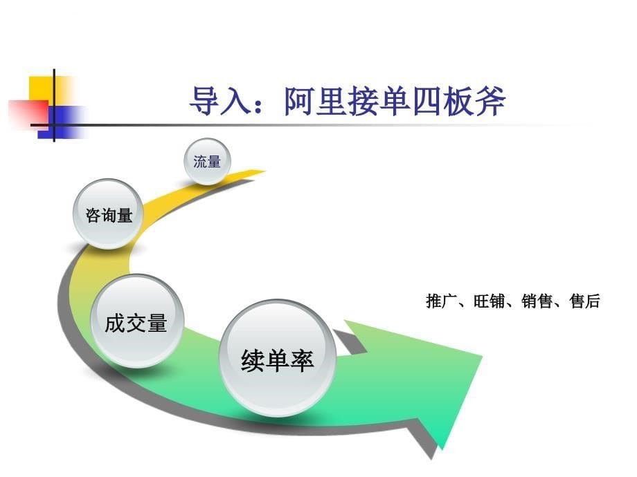 实战阿里旺铺营销技巧_第5页