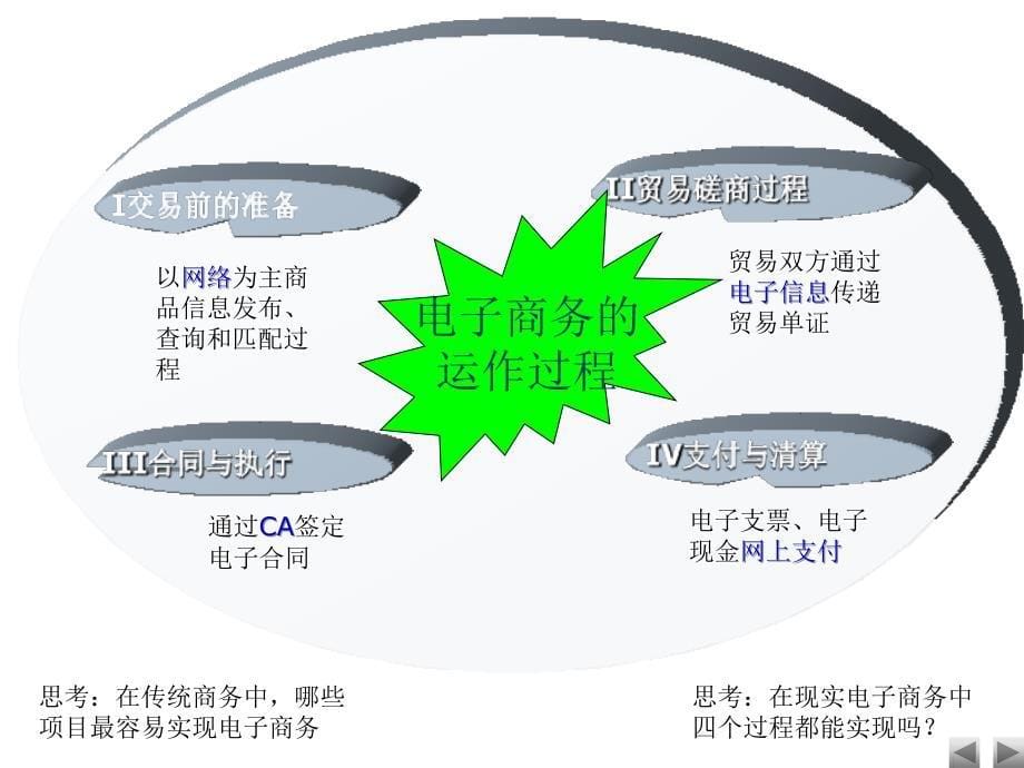 电子商务概述3ppt培训课件_第5页