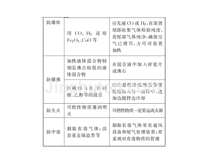 四化学实验基本操作_第5页