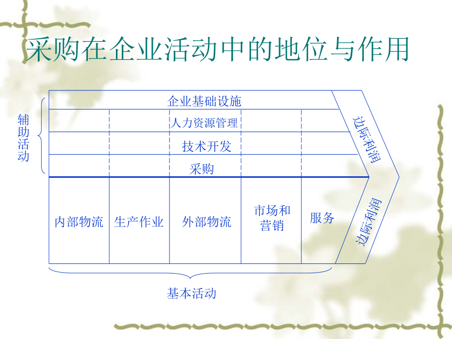 《采购策略与谈判技巧实务》ppt培训课件_第2页