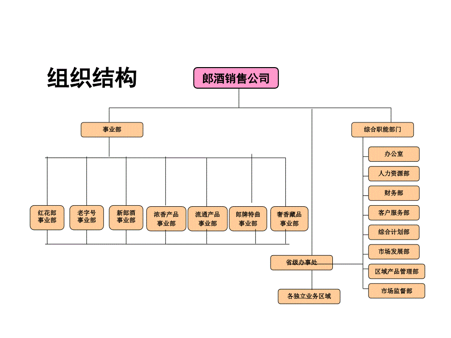 郎酒事业阻组织架构及职能研究_第2页