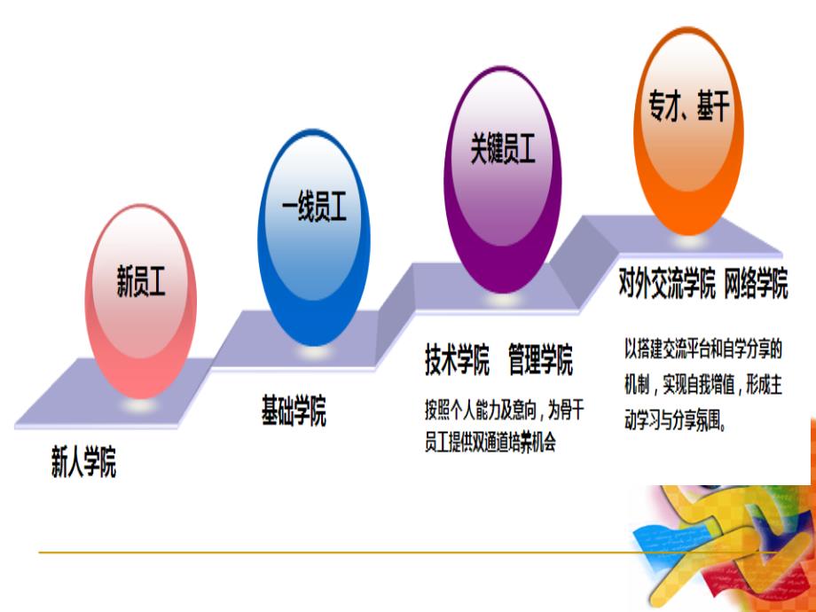 2011年学习与发展规划ppt培训课件_第3页