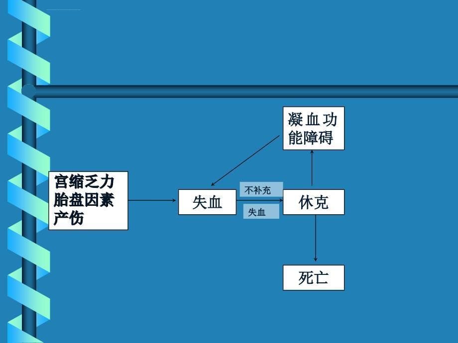 产后出血抢救的关键及新理念ppt培训课件_第5页