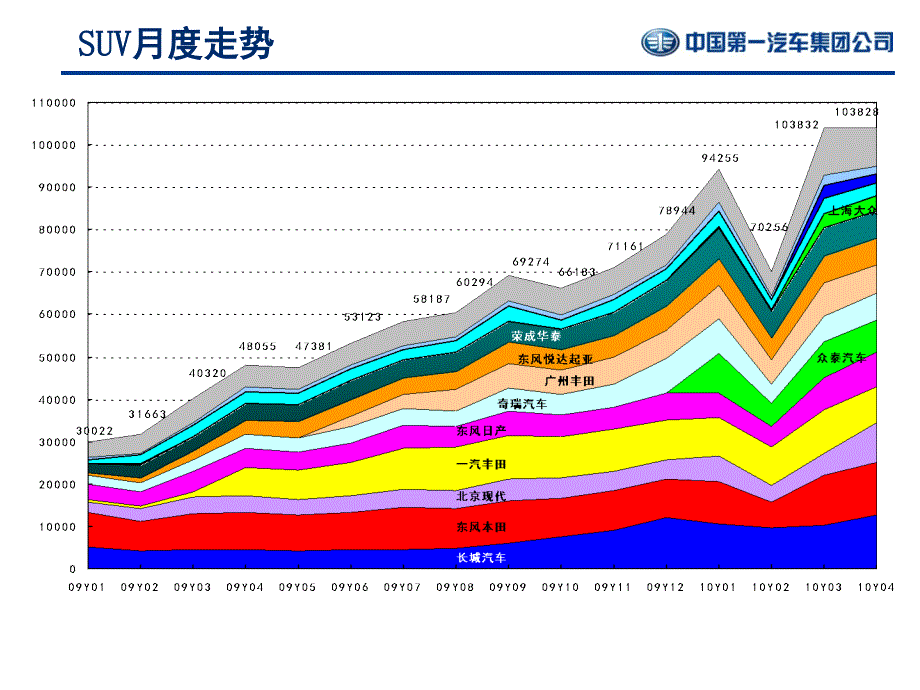 suv市场分析-一汽集团ppt培训课件_第3页