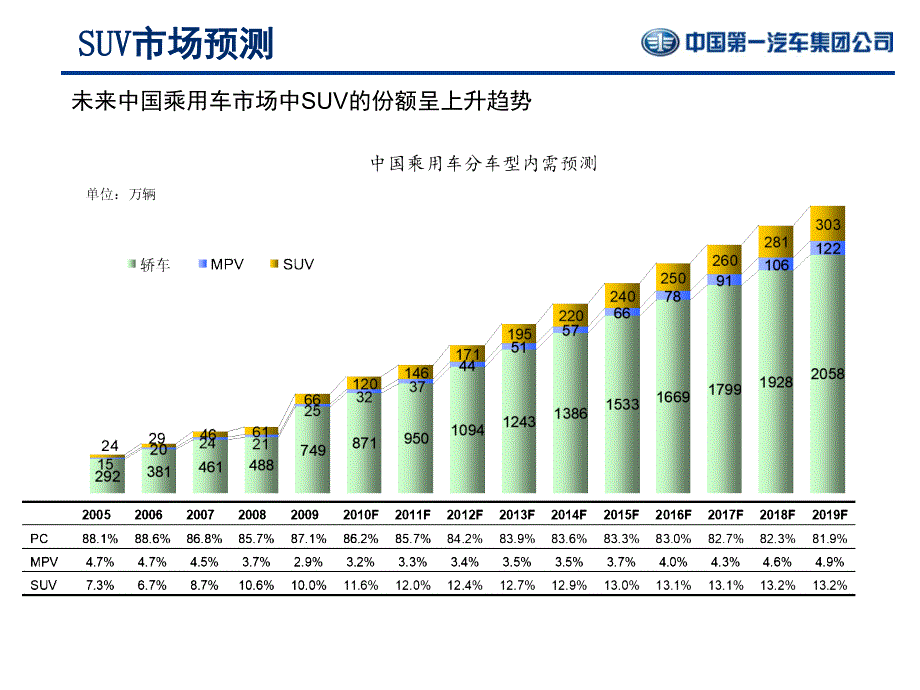 suv市场分析-一汽集团ppt培训课件_第4页