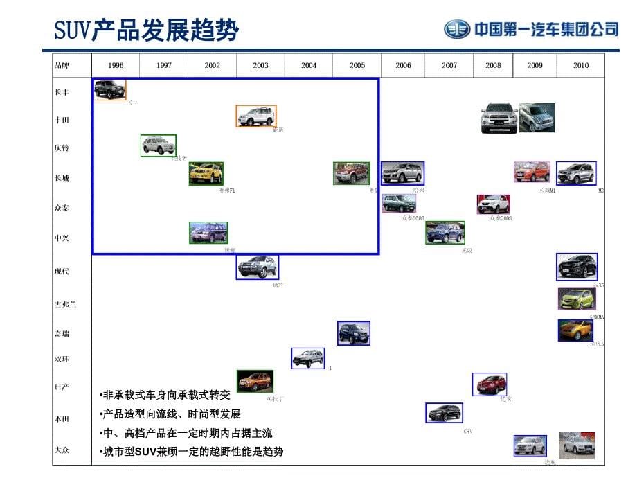 suv市场分析-一汽集团ppt培训课件_第5页