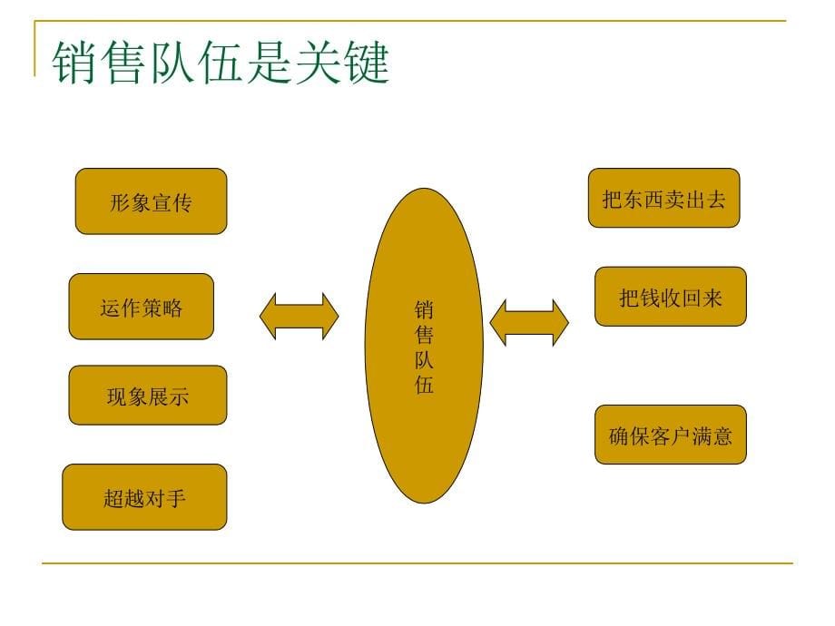 企业营销策划之销售管理策划_第5页