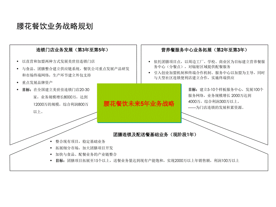 腰花团膳发展战略及现阶段整合实施方案_第2页