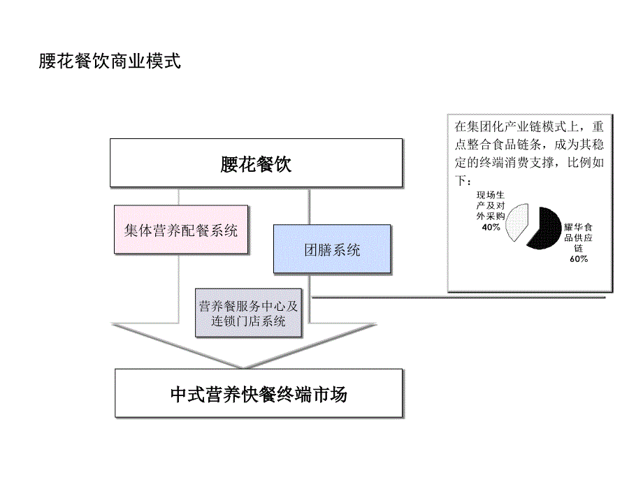 腰花团膳发展战略及现阶段整合实施方案_第3页