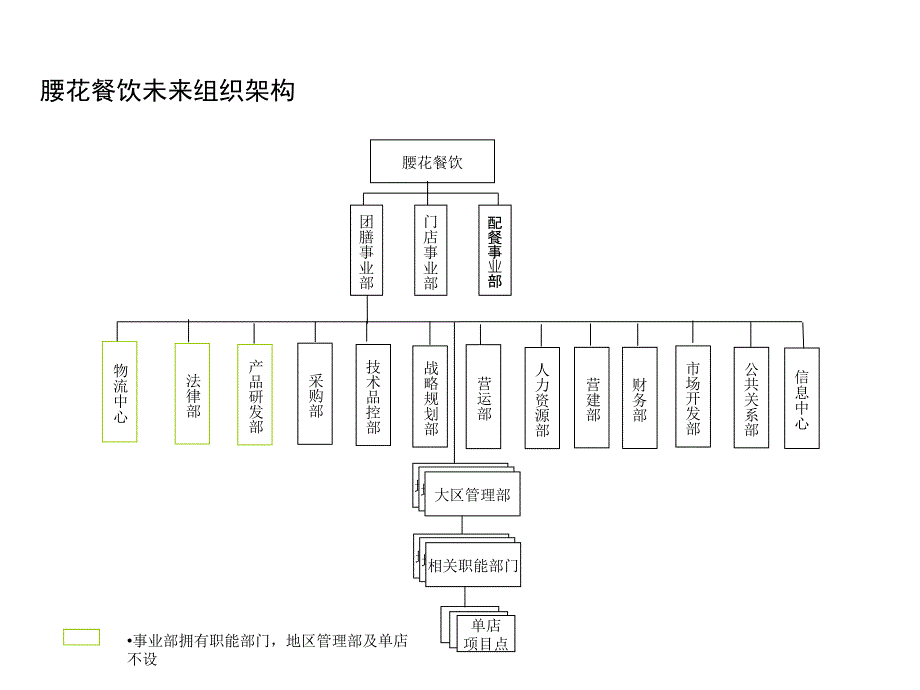 腰花团膳发展战略及现阶段整合实施方案_第4页