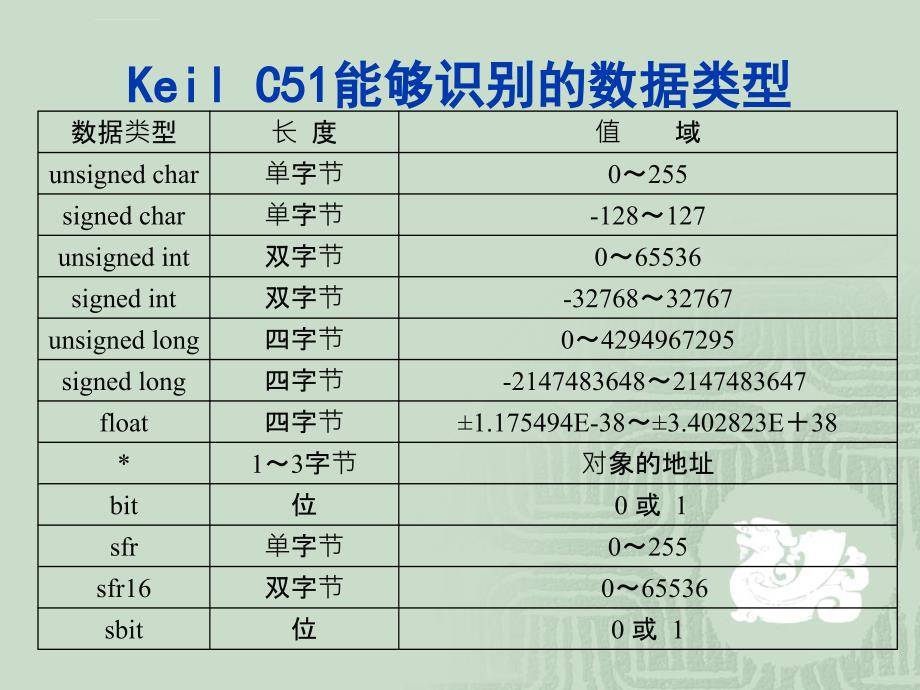 keil c51应用程序设计ppt培训课件_第4页