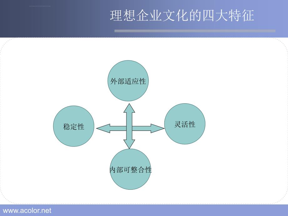 丹尼森组织文化模型ppt培训课件_第3页