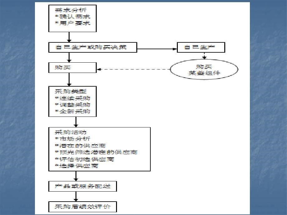 企业物流采购管理培训_第5页