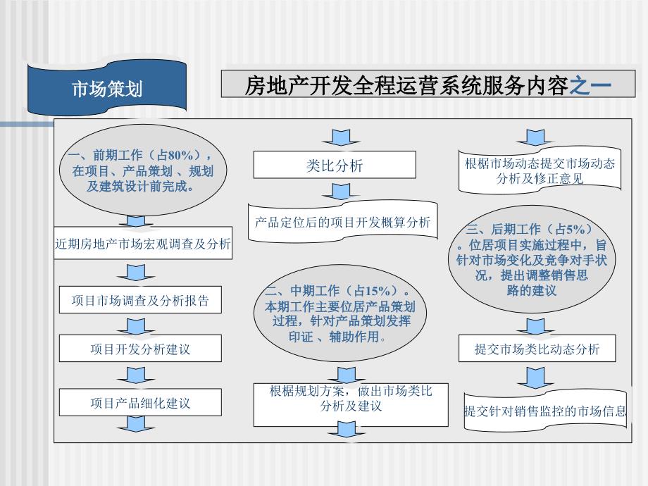 房产销售系统策划方案ppt培训课件_第2页