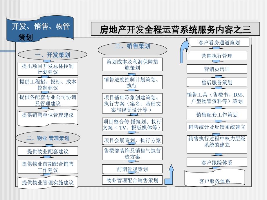 房产销售系统策划方案ppt培训课件_第4页