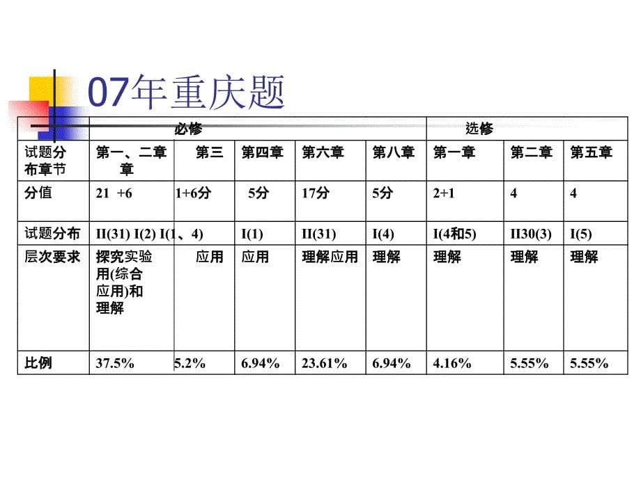 对高考理综生物试题的分析和复习对策ppt培训课件_第5页