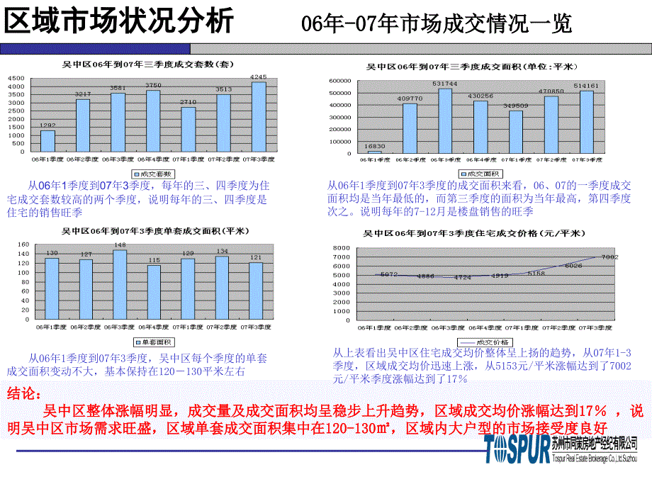 苏州吴中区房地产市场分析研究_第2页