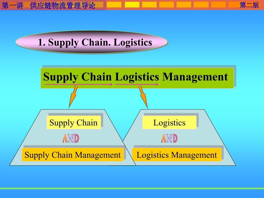 【培训课件】供应链物流管理导论_第3页